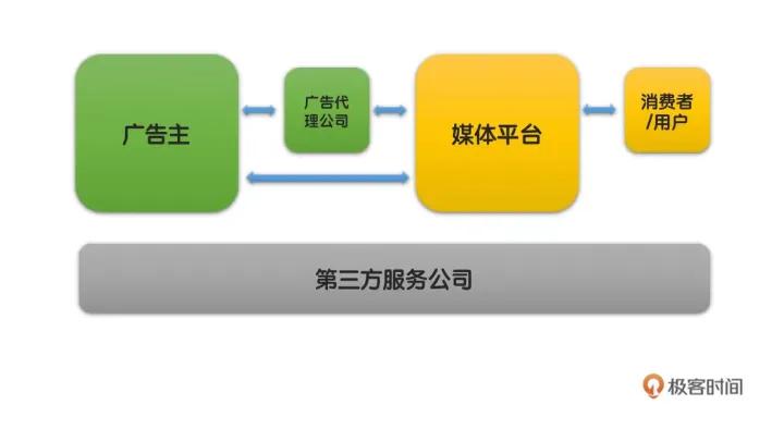 广告业务中的角色视角 广告主、媒体与第三方如何审视广告产品